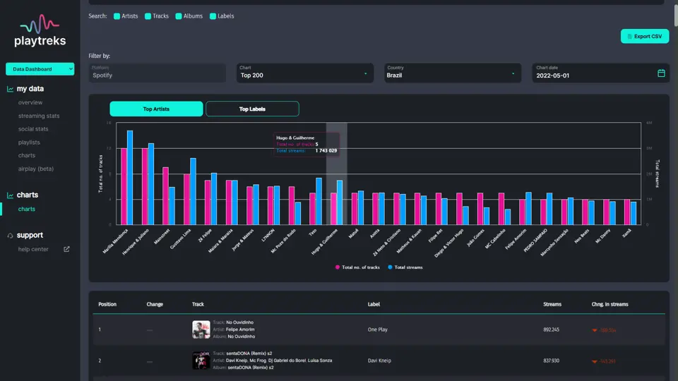 Music performance analytics | PlayTreks™ - All-in-one workspace for the music industry